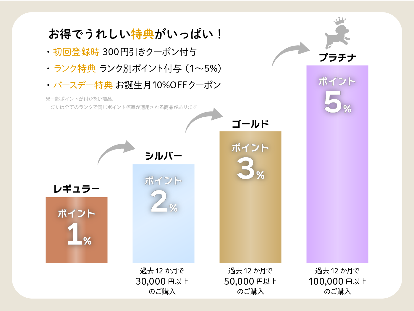 会員ランクについて